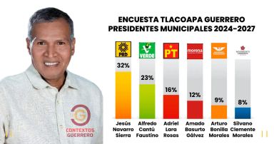 Encuesta Otorga Triunfo a Jesús Navarro Sierra en Tlacoapa